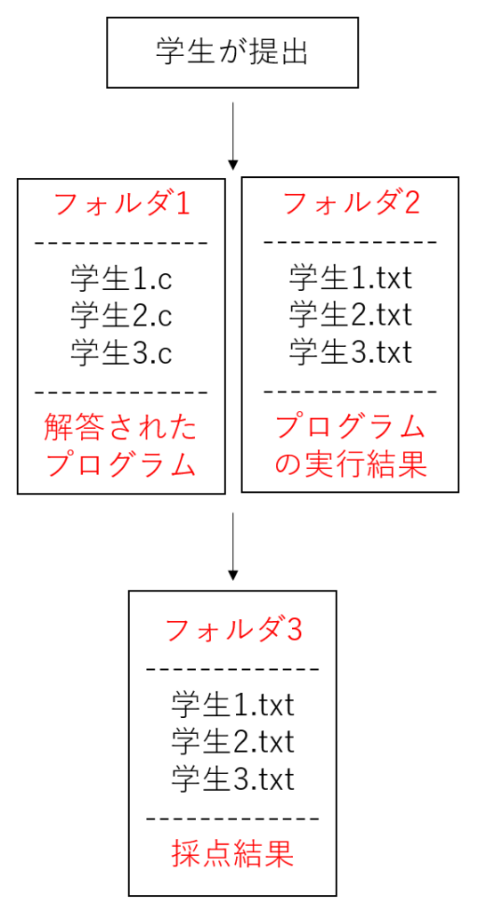 空欄補充問題自動生成採点アプリ：採点作業の流れ