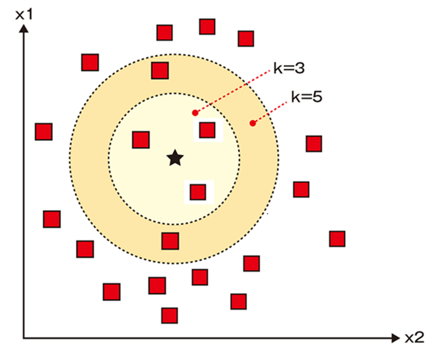 K近傍法で文書分類：K近傍法の分類イメージ