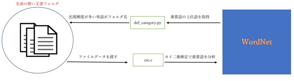 WordNetで文書群のラベル推定；フローチャート図