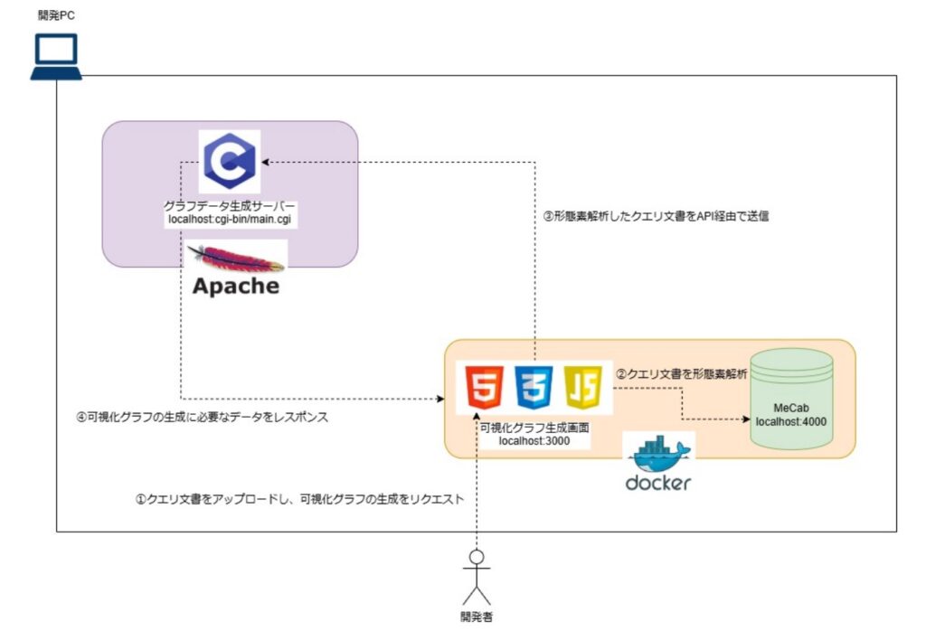 可視化ブラウジングツール：システム構成図