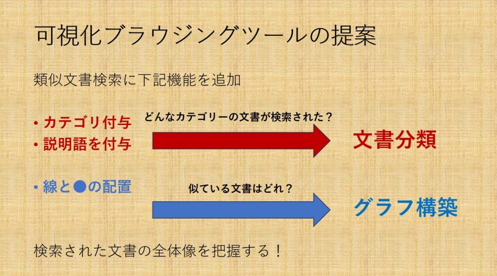 可視化ブラウジングツールの発案