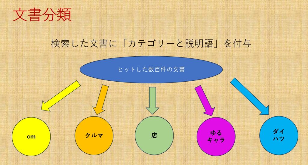 文書分類の概要