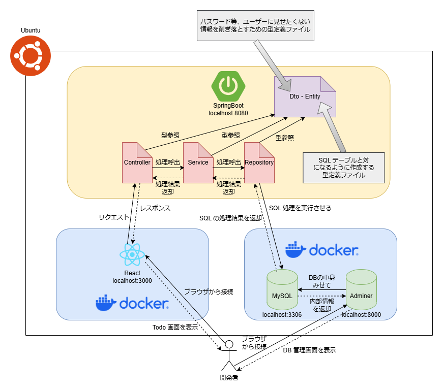 SpringBootでTodo開発：システム構成図１